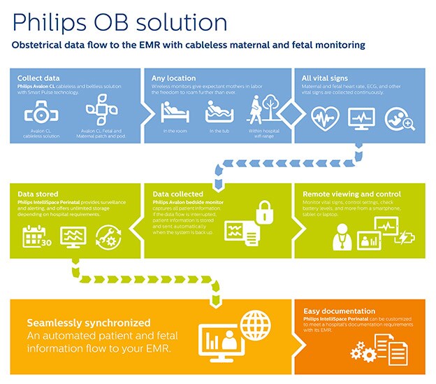 IntelliSpace OB workflow